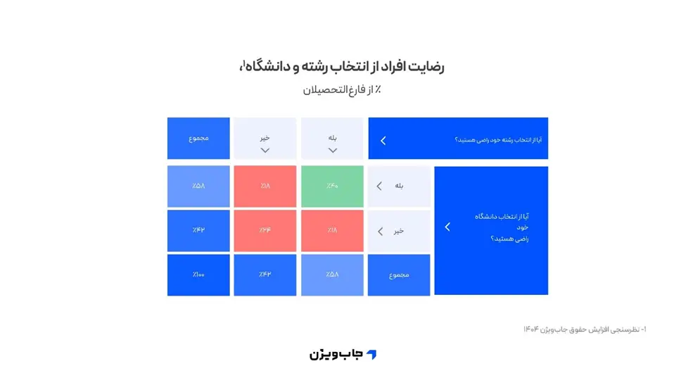 نموداری که درصد نارضایتی در رشته های مختلف دانشگاهی رو نشون می ده نموداری که درصد نارضایتی در رشته های مختلف دانشگاهی رو نشون می ده